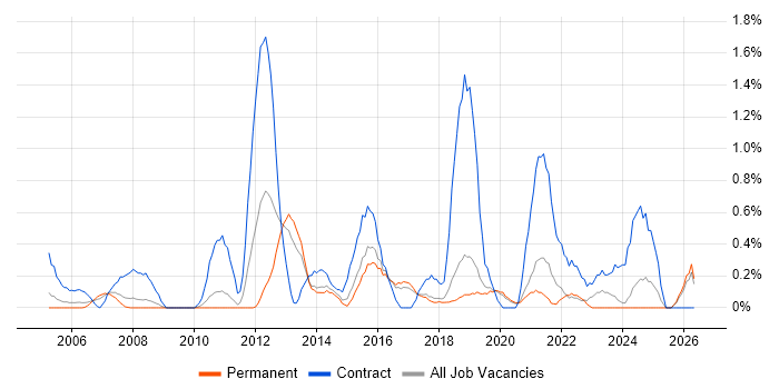 PMO Analyst job vacancy trend in Dorset