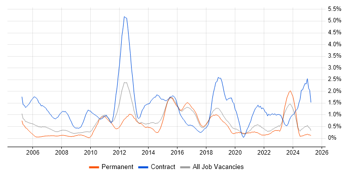 Job vacancy trend for PMO in Dorset Job vacancy trend for PMO in Dorset