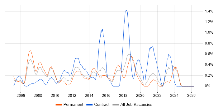 PMP job vacancy trend in Dorset