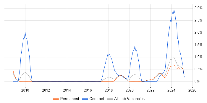 Job vacancy trend for Police in Dorset