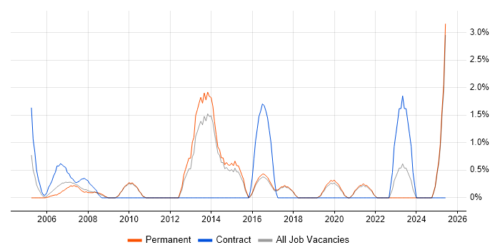 Job vacancy trend for 1st/2nd Line Support in Poole