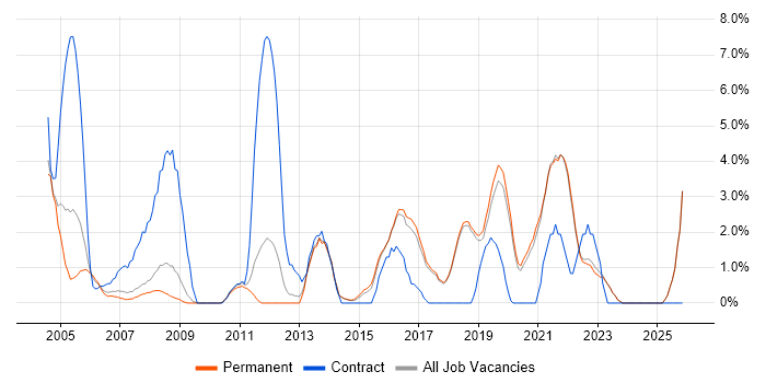 1st Line Support job vacancy trend in Poole