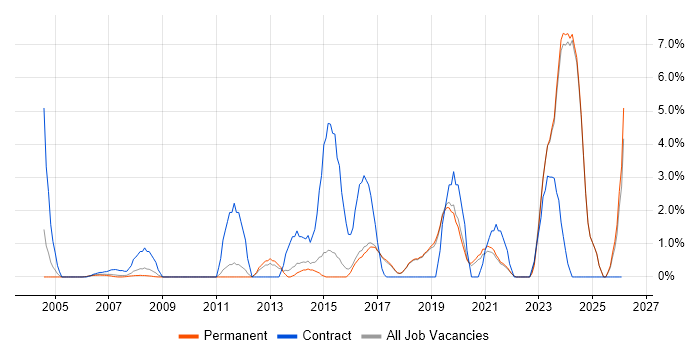 2nd Line Engineer job vacancy trend in Poole