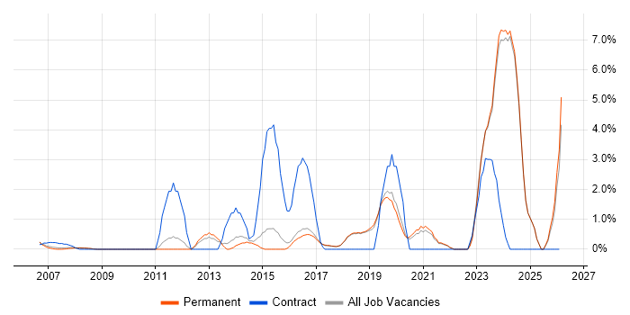 2nd Line Support Engineer job vacancy trend in Poole