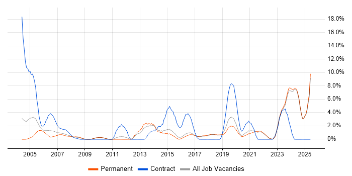 Job vacancy trend for 2nd Line Support in Poole Job vacancy trend for 2nd Line Support in Poole