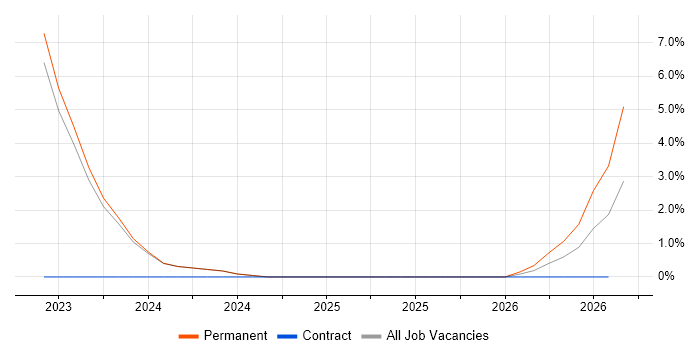 A/B Testing job vacancy trend in Poole