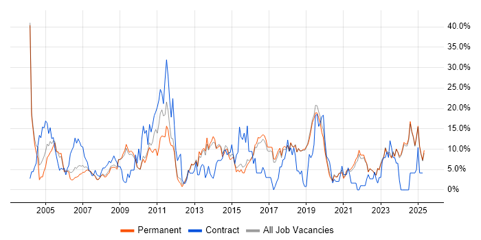 Job vacancy trend for Active Directory in Poole