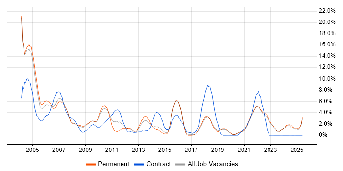 Job vacancy trend for Administrator in Poole