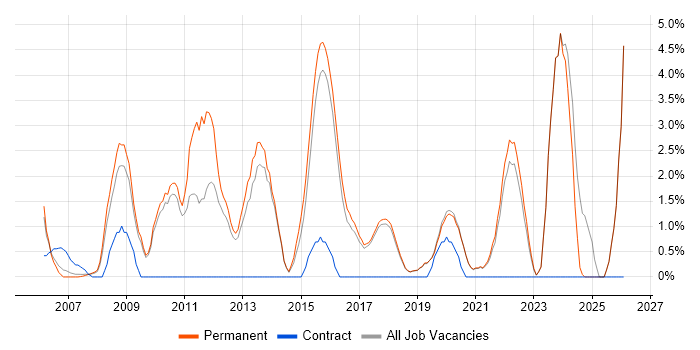 Adobe job vacancy trend in Poole