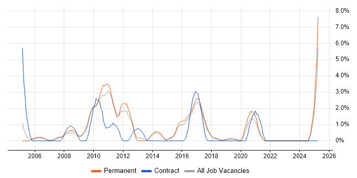 Job vacancy trend for Advertising in Poole