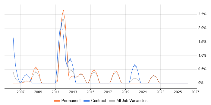 Aerospace job vacancy trend in Poole