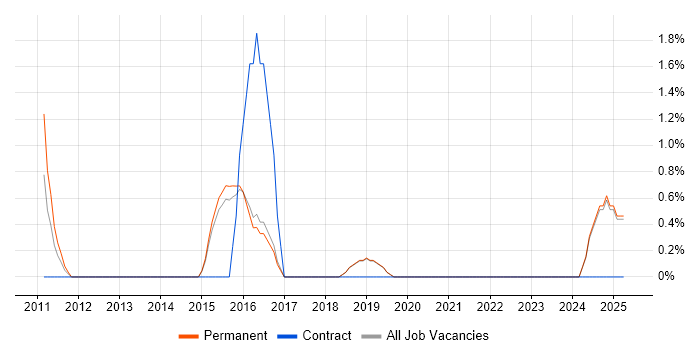 Job vacancy trend for Agile Project Management in Poole