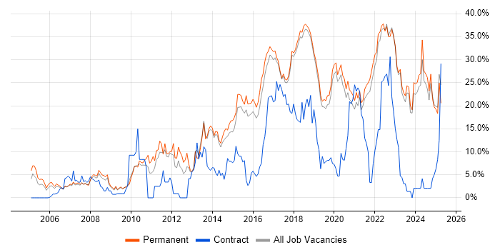 Job vacancy trend for Agile in Poole Job vacancy trend for Agile in Poole