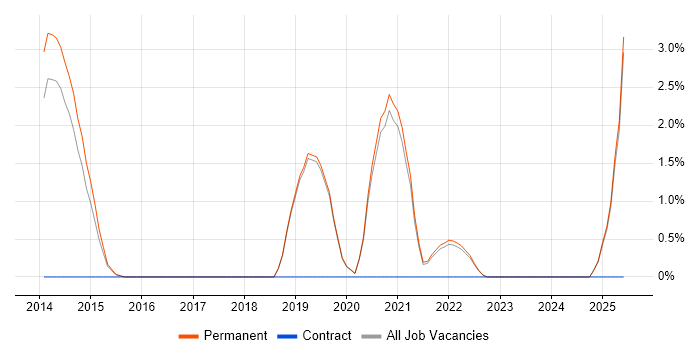 Job vacancy trend for Amazon RDS in Poole Job vacancy trend for Amazon RDS in Poole