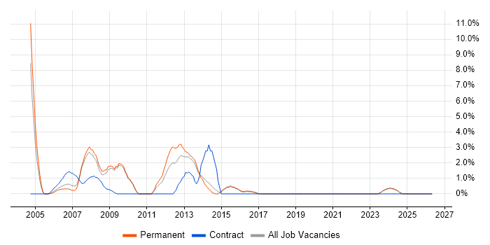 Analyst Developer job vacancy trend in Poole