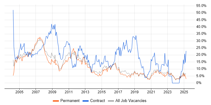 Job vacancy trend for Analyst in Poole Job vacancy trend for Analyst in Poole