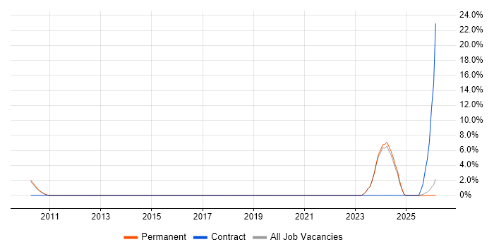 Analytical Mindset job vacancy trend in Poole