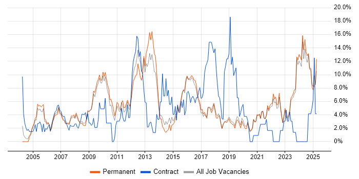 Job vacancy trend for Analytical Skills in Poole Job vacancy trend for Analytical Skills in Poole