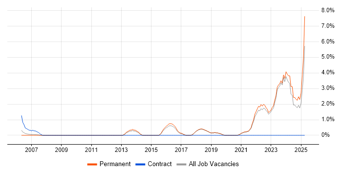 Job vacancy trend for Analytical Thinking in Poole