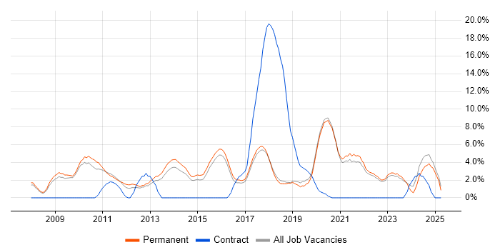 Job vacancy trend for Analytics in Poole Job vacancy trend for Analytics in Poole