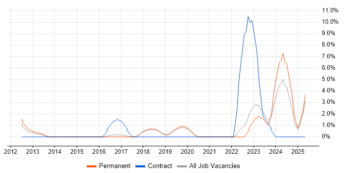 Job vacancy trend for Android Developer in Poole