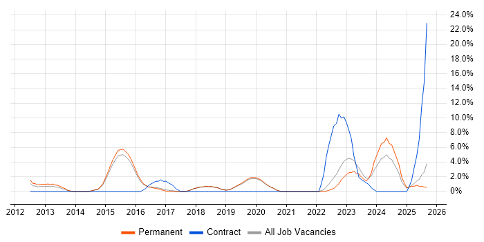 Android Development job vacancy trend in Poole