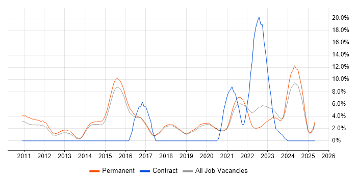 Job vacancy trend for Android in Poole