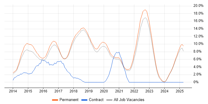 Job vacancy trend for AngularJS in Poole