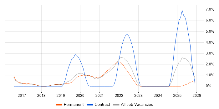 Ansible job vacancy trend in Poole
