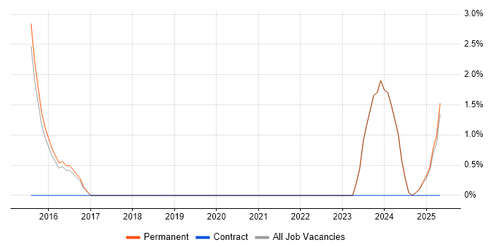Job vacancy trend for API Design in Poole