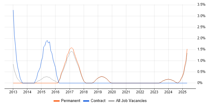 Job vacancy trend for API Development in Poole