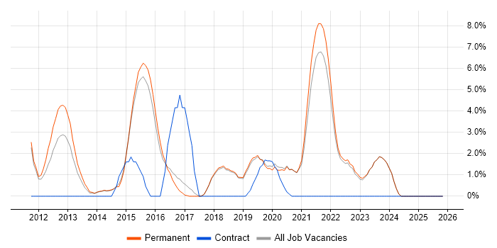 Apple iOS job vacancy trend in Poole
