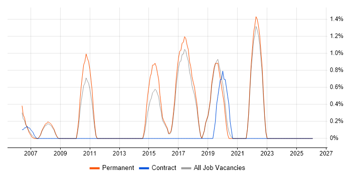 Applications Engineer job vacancy trend in Poole