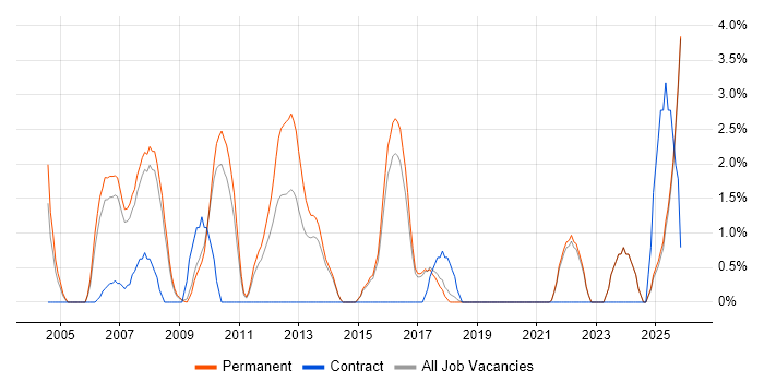 Applications Support Analyst job vacancy trend in Poole