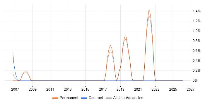 Applications Support Engineer job vacancy trend in Poole