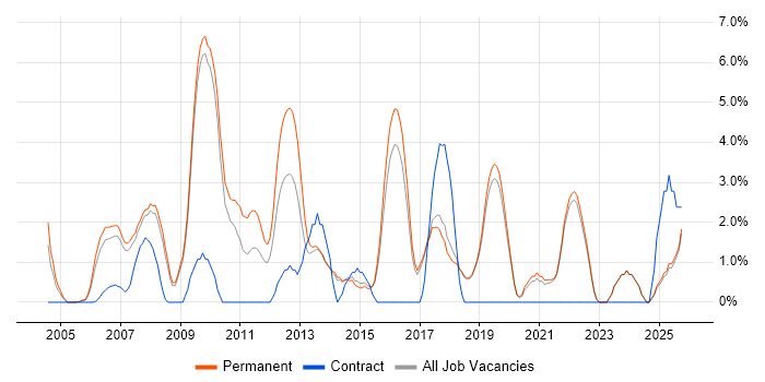 Applications Support job vacancy trend in Poole