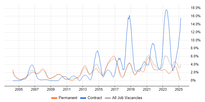 Job vacancy trend for Architect in Poole Job vacancy trend for Architect in Poole