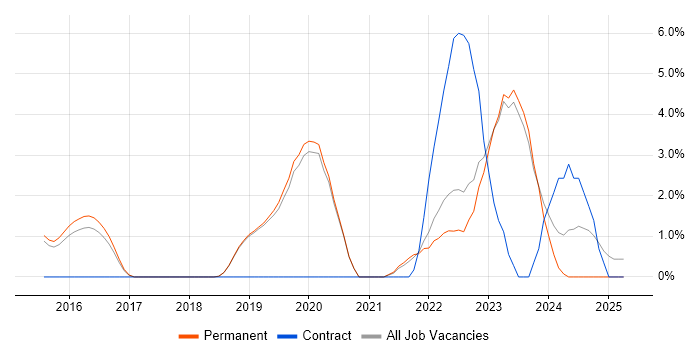Job vacancy trend for Architectural Patterns in Poole Job vacancy trend for Architectural Patterns in Poole