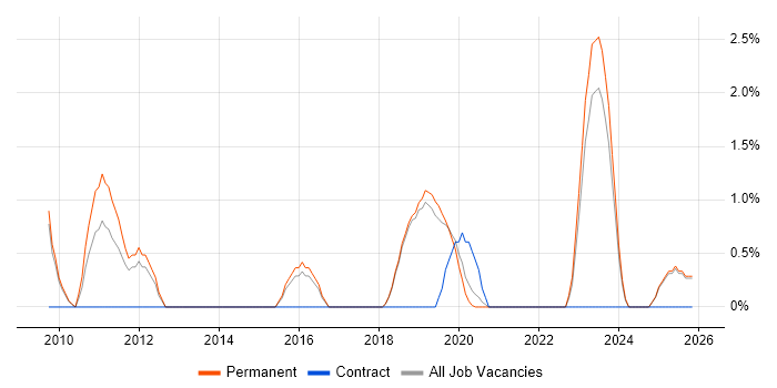 ARM Cortex job vacancy trend in Poole