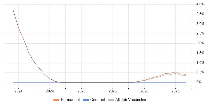 Artworker job vacancy trend in Poole