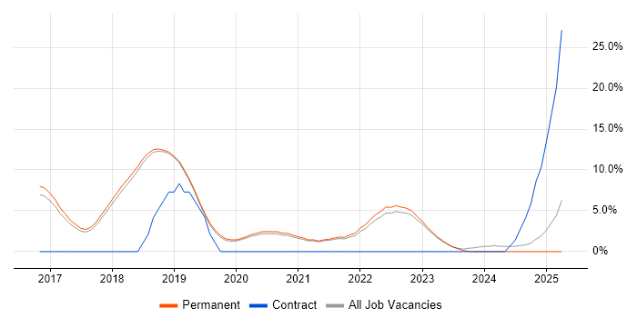 Job vacancy trend for Artificial Intelligence in Poole Job vacancy trend for Artificial Intelligence in Poole