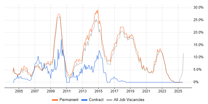 Job vacancy trend for ASP.NET in Poole