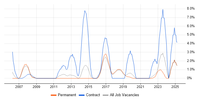 Job vacancy trend for Asset Management in Poole