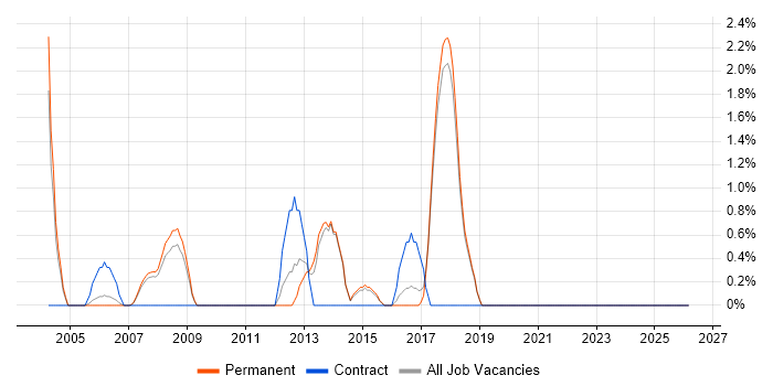 Automotive job vacancy trend in Poole