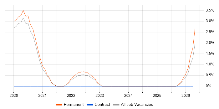 AWS Certification job vacancy trend in Poole