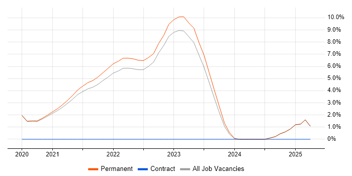 Job vacancy trend for Azure DevOps in Poole