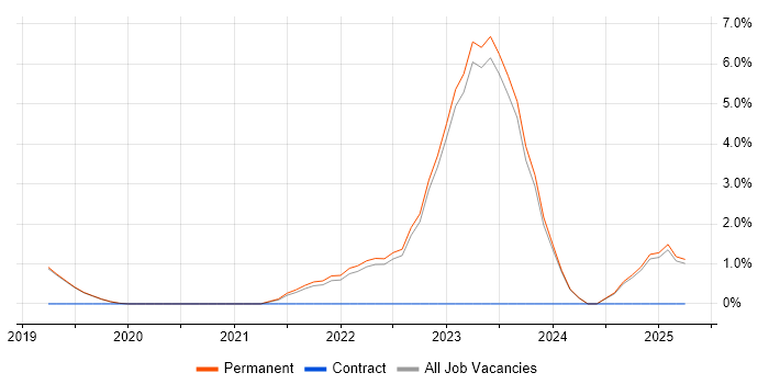 Job vacancy trend for Azure Service Bus in Poole Job vacancy trend for Azure Service Bus in Poole