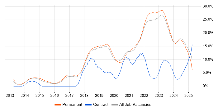 Job vacancy trend for Azure in Poole Job vacancy trend for Azure in Poole