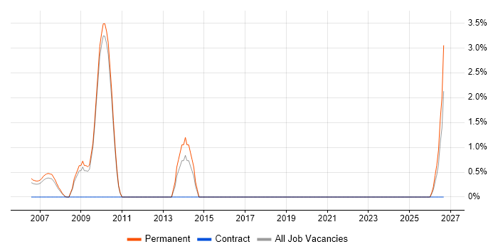 B2B Sales job vacancy trend in Poole