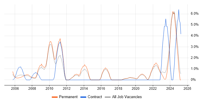 Job vacancy trend for B2B in Poole Job vacancy trend for B2B in Poole